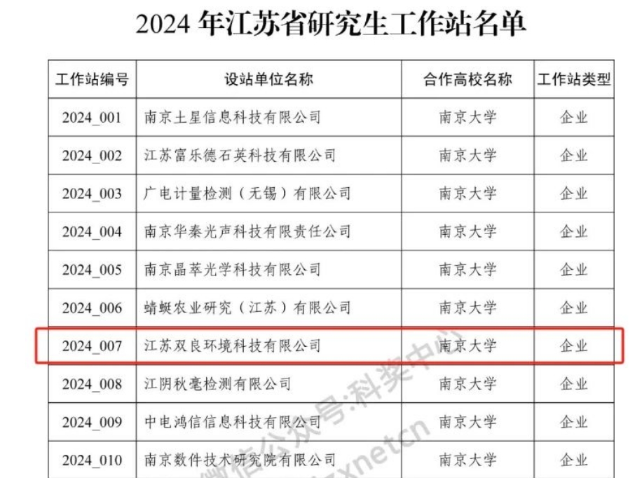 喜訊！雙良環境成功獲批2024年江蘇省研究生工作站